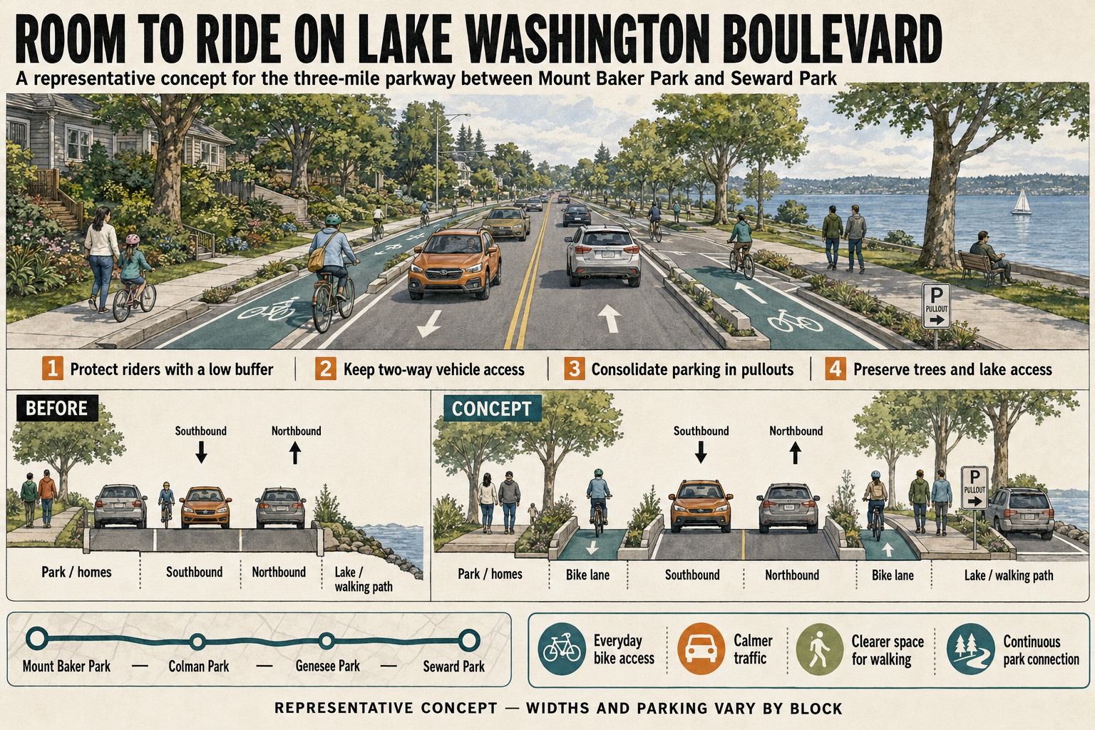 Conceptual illustration of a protected bike lane concept for Lake Washington Boulevard between Mount Baker Park and Seward Park, comparing the current cross-section to a concept with a low buffer, two-way vehicle access, consolidated parking pullouts, and preserved trees and lake access.