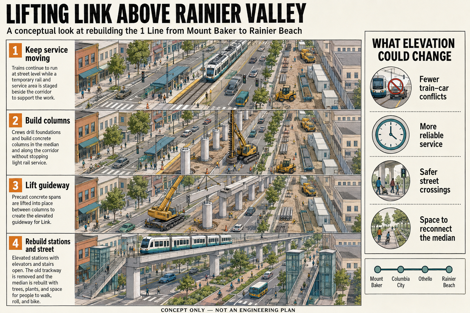 Conceptual illustration of lifting Link Light Rail above Rainier Valley, showing four construction stages: staged service at street level, building columns, lifting the guideway, and rebuilt elevated stations with the street reclaimed below.